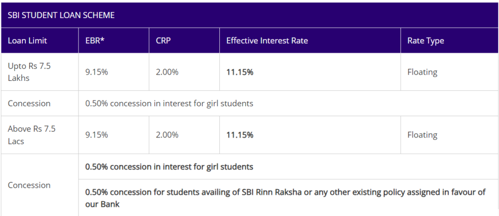 Education Loan for Engineering Students in India